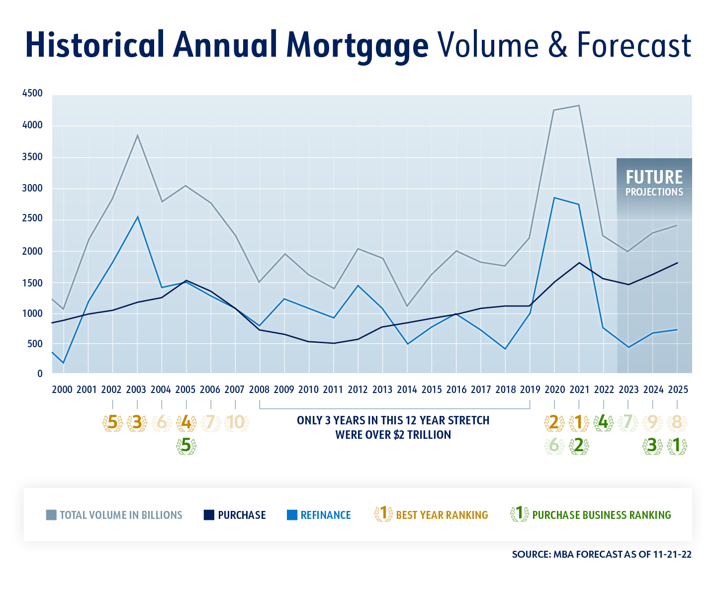 Historical Annual Mortgage Volume And Forecast V4 